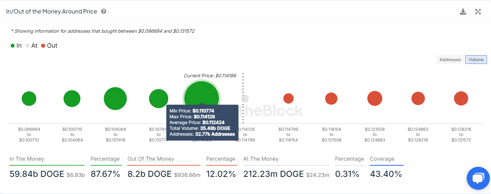 DOGE IOMAP chart. Source: IntoTheBlock